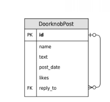DoorknobPost table